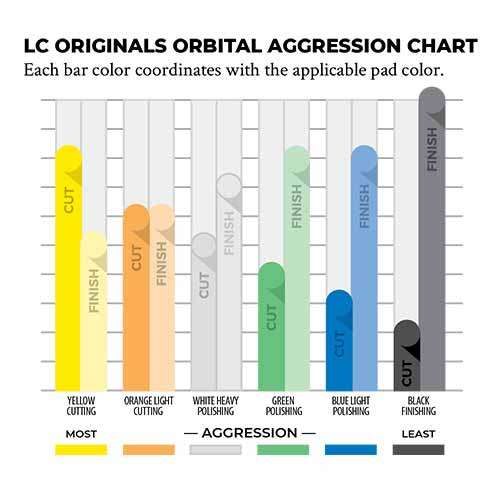 Lake Country Foam Aggression Chart
