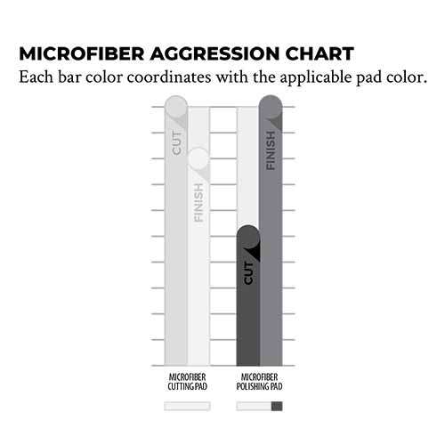 Lake Country Microfiber Aggression Chart