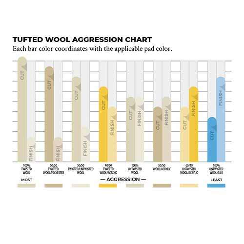 Lake Country Wool Aggression Chart